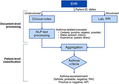 Early Identification of Childhood Asthma: The Role of Informatics in an Era of Electronic Health Records